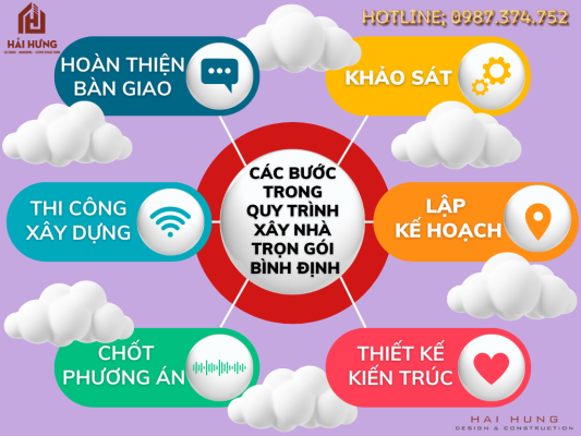 Các bước trong quy trình xây nhà trọn gói Bình Định