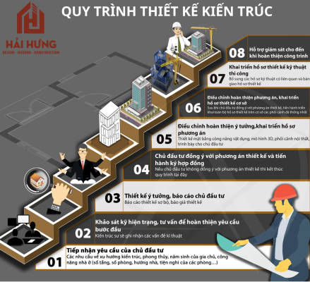 Trọn bộ quy trình thiết kế nhà đẹp 2 tầng Quy Nhơn trọn gói tại Xây dựng Hải Hưng.webp