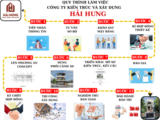 Quy trình nhận báo giá xây nhà cập nhật theo giá vật liệu mới nhất