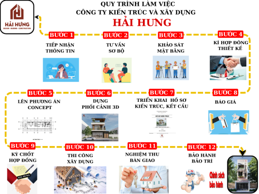 Quy trình xây nhà trọn gói tại Hải Hưng