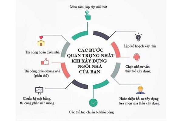 NHỮNG GIAI ĐOẠN QUAN TRỌNG XÂY NHÀ TRONG THI CÔNG XÂY DỰNG NHÀ Ở – CHỦ NHÀ CẦN NẮM RÕ