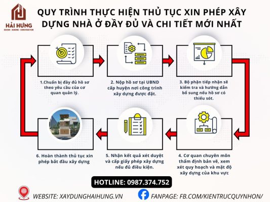 Quy trình thực hiện thủ tục xin phép xây dựng nhà ở đầy đủ và chi tiết mới nhất.webp