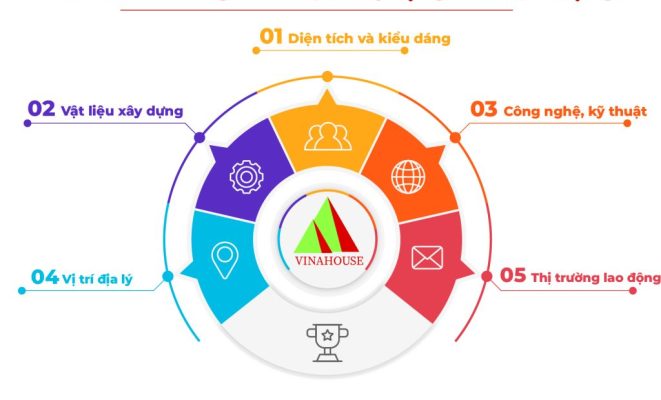 Những yếu tố ảnh hưởng trực tiếp đến cập nhật báo giá xây nhà trọn gói Quy Nhơn mới nhất năm 2025.webp