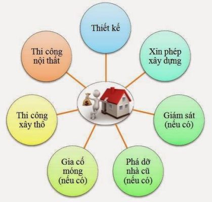 Lợi ích của dự toán chi tiết khi xây nhà