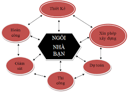 Các bước để đảm bảo công trình nhà ở thành công.webp